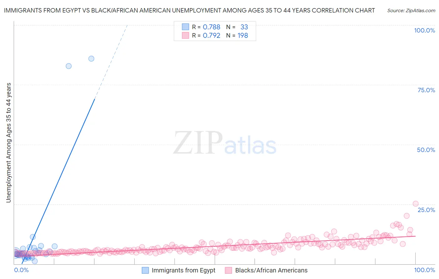 Immigrants from Egypt vs Black/African American Unemployment Among Ages 35 to 44 years