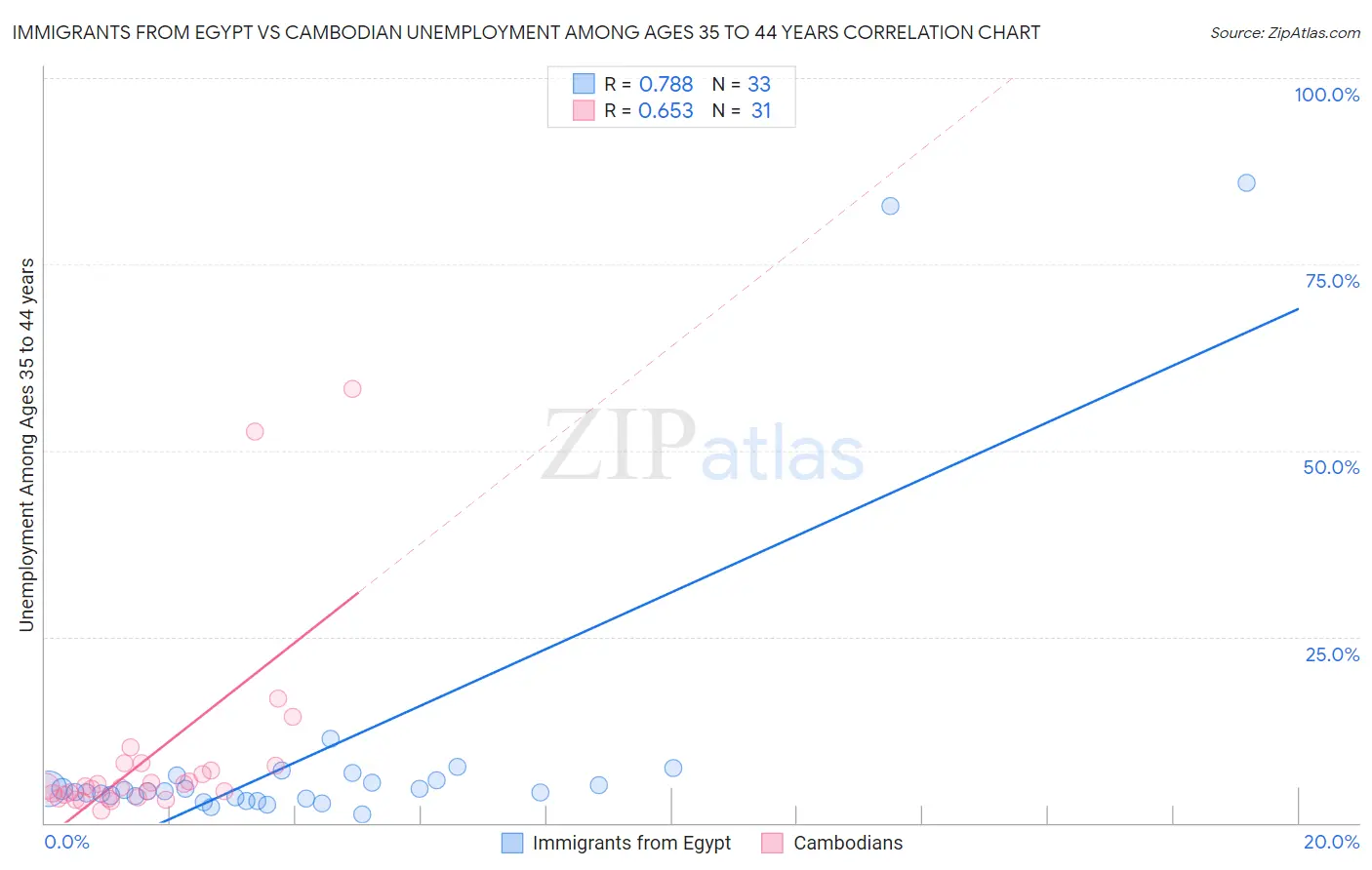 Immigrants from Egypt vs Cambodian Unemployment Among Ages 35 to 44 years