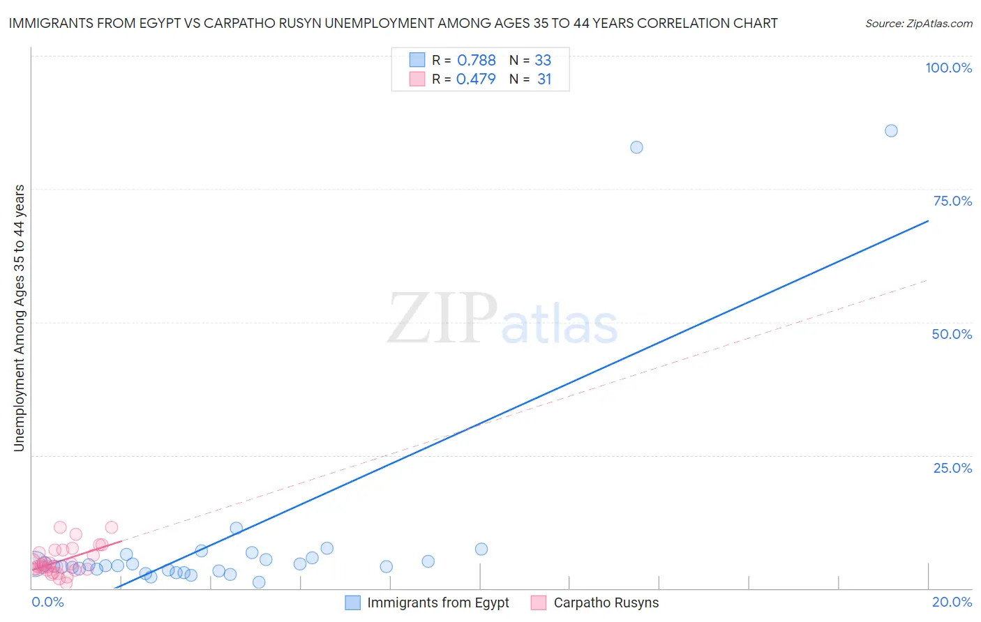 Immigrants from Egypt vs Carpatho Rusyn Unemployment Among Ages 35 to 44 years