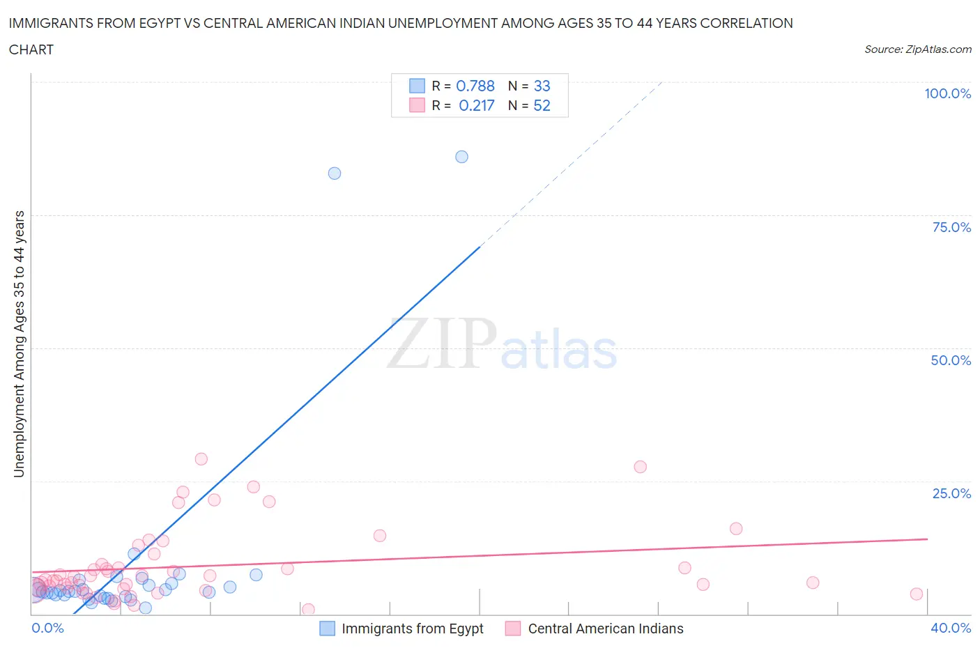 Immigrants from Egypt vs Central American Indian Unemployment Among Ages 35 to 44 years