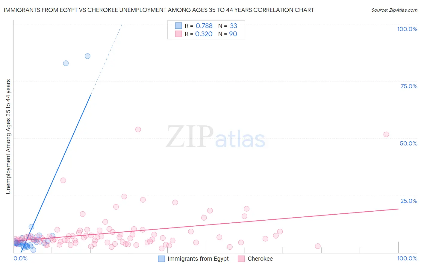 Immigrants from Egypt vs Cherokee Unemployment Among Ages 35 to 44 years