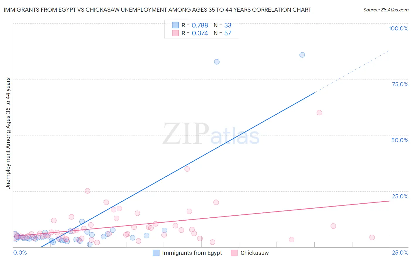 Immigrants from Egypt vs Chickasaw Unemployment Among Ages 35 to 44 years