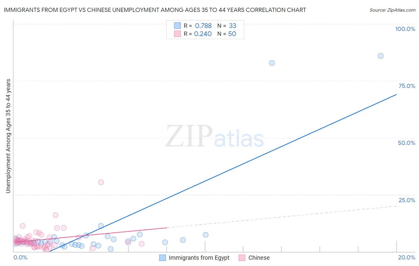 Immigrants from Egypt vs Chinese Unemployment Among Ages 35 to 44 years