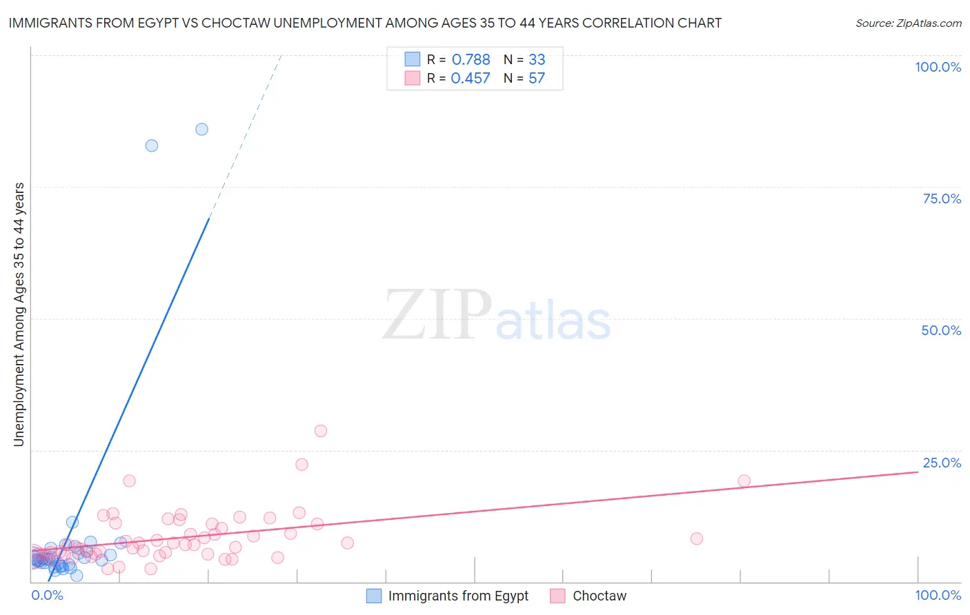 Immigrants from Egypt vs Choctaw Unemployment Among Ages 35 to 44 years