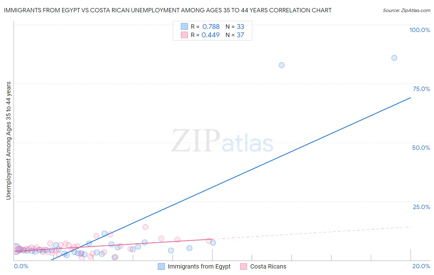 Immigrants from Egypt vs Costa Rican Unemployment Among Ages 35 to 44 years