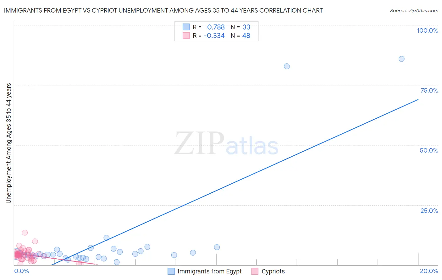 Immigrants from Egypt vs Cypriot Unemployment Among Ages 35 to 44 years