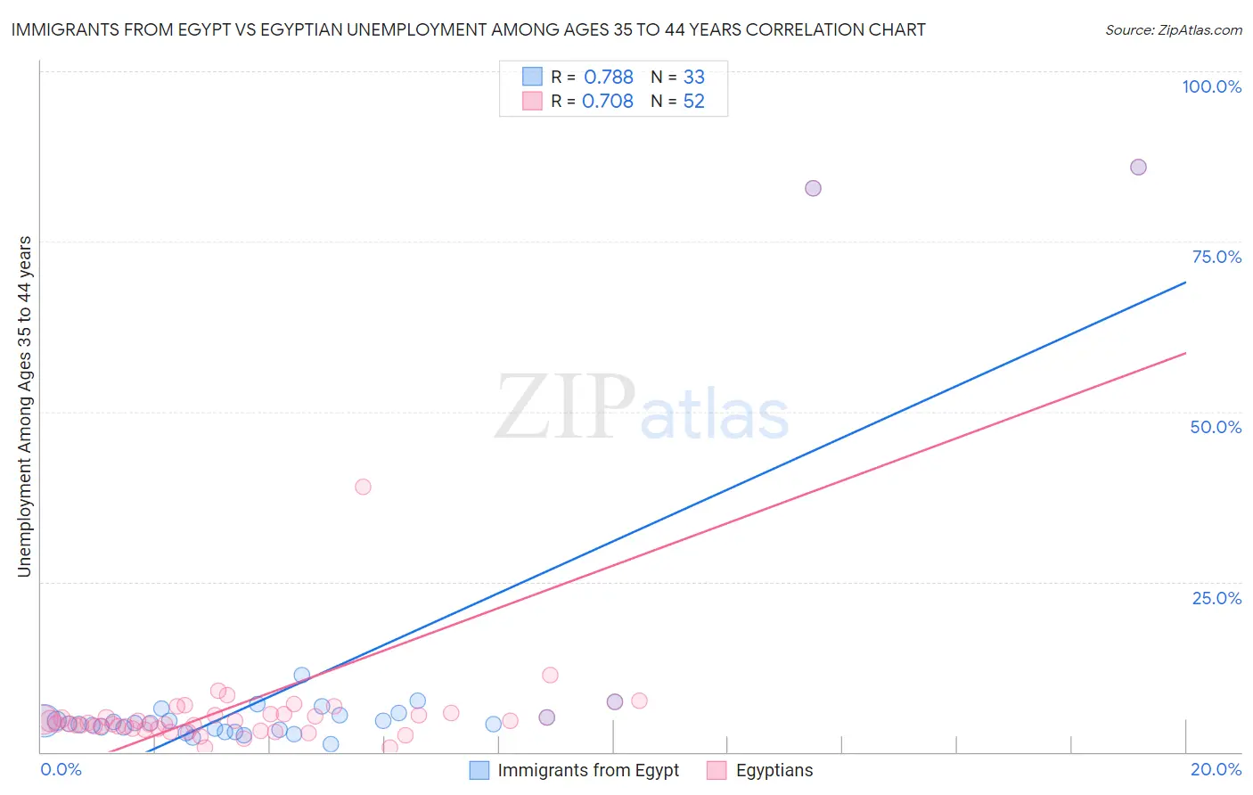 Immigrants from Egypt vs Egyptian Unemployment Among Ages 35 to 44 years