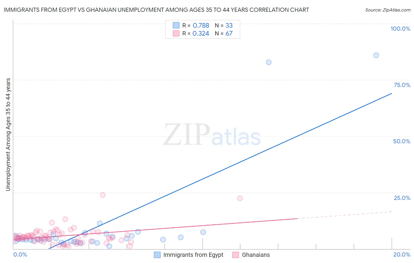 Immigrants from Egypt vs Ghanaian Unemployment Among Ages 35 to 44 years