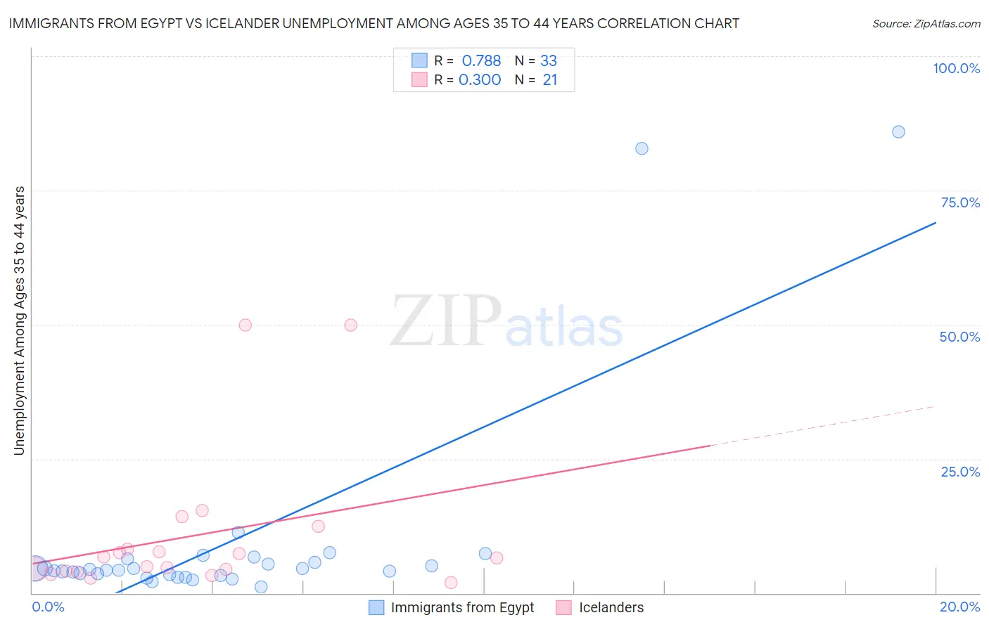 Immigrants from Egypt vs Icelander Unemployment Among Ages 35 to 44 years