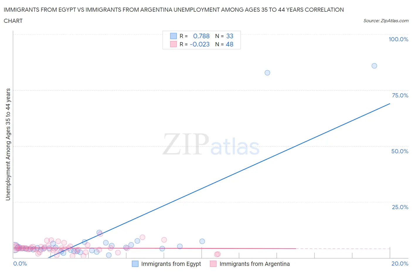 Immigrants from Egypt vs Immigrants from Argentina Unemployment Among Ages 35 to 44 years