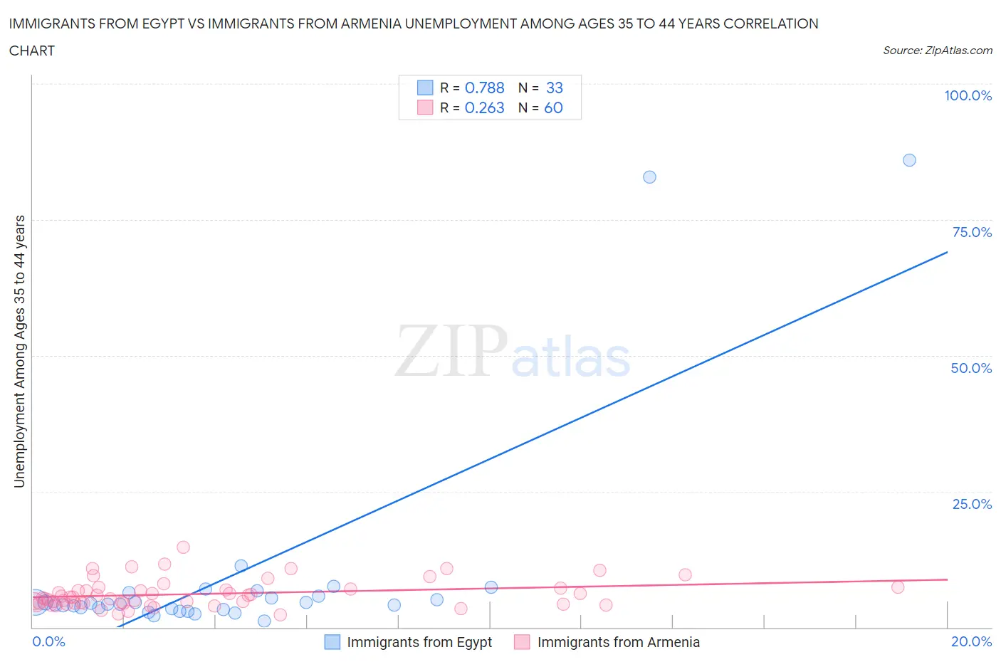 Immigrants from Egypt vs Immigrants from Armenia Unemployment Among Ages 35 to 44 years