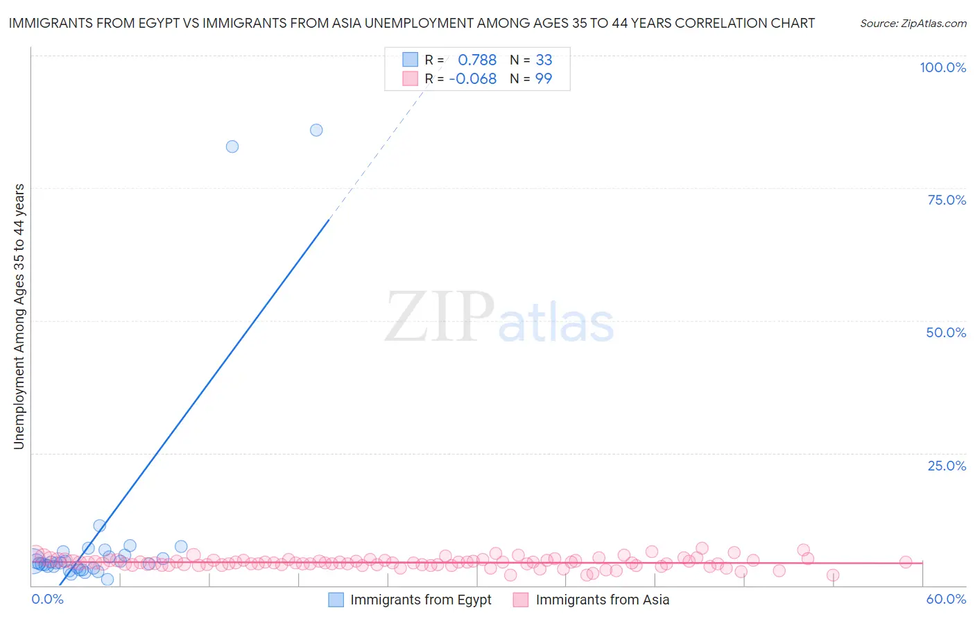 Immigrants from Egypt vs Immigrants from Asia Unemployment Among Ages 35 to 44 years