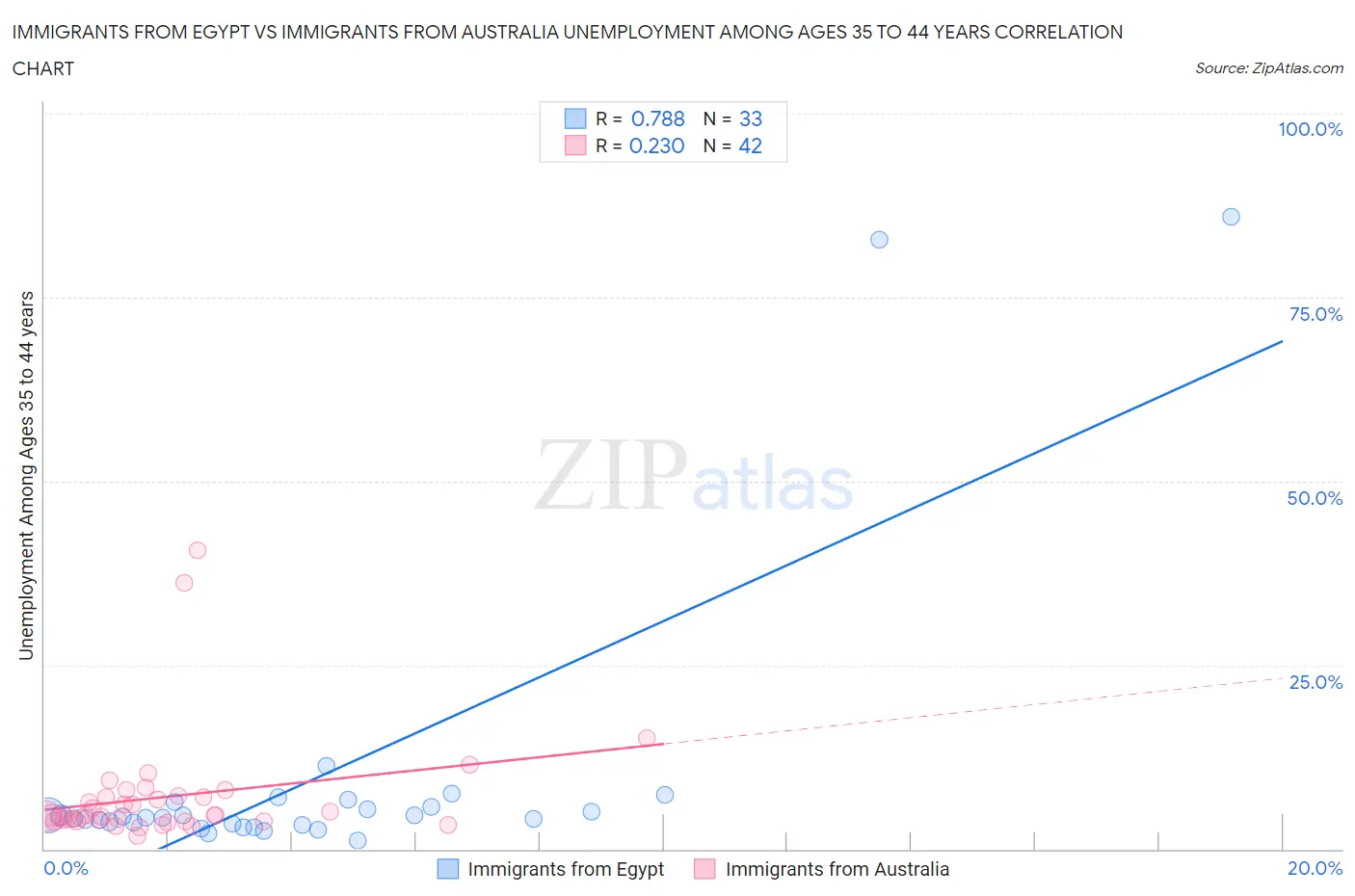 Immigrants from Egypt vs Immigrants from Australia Unemployment Among Ages 35 to 44 years