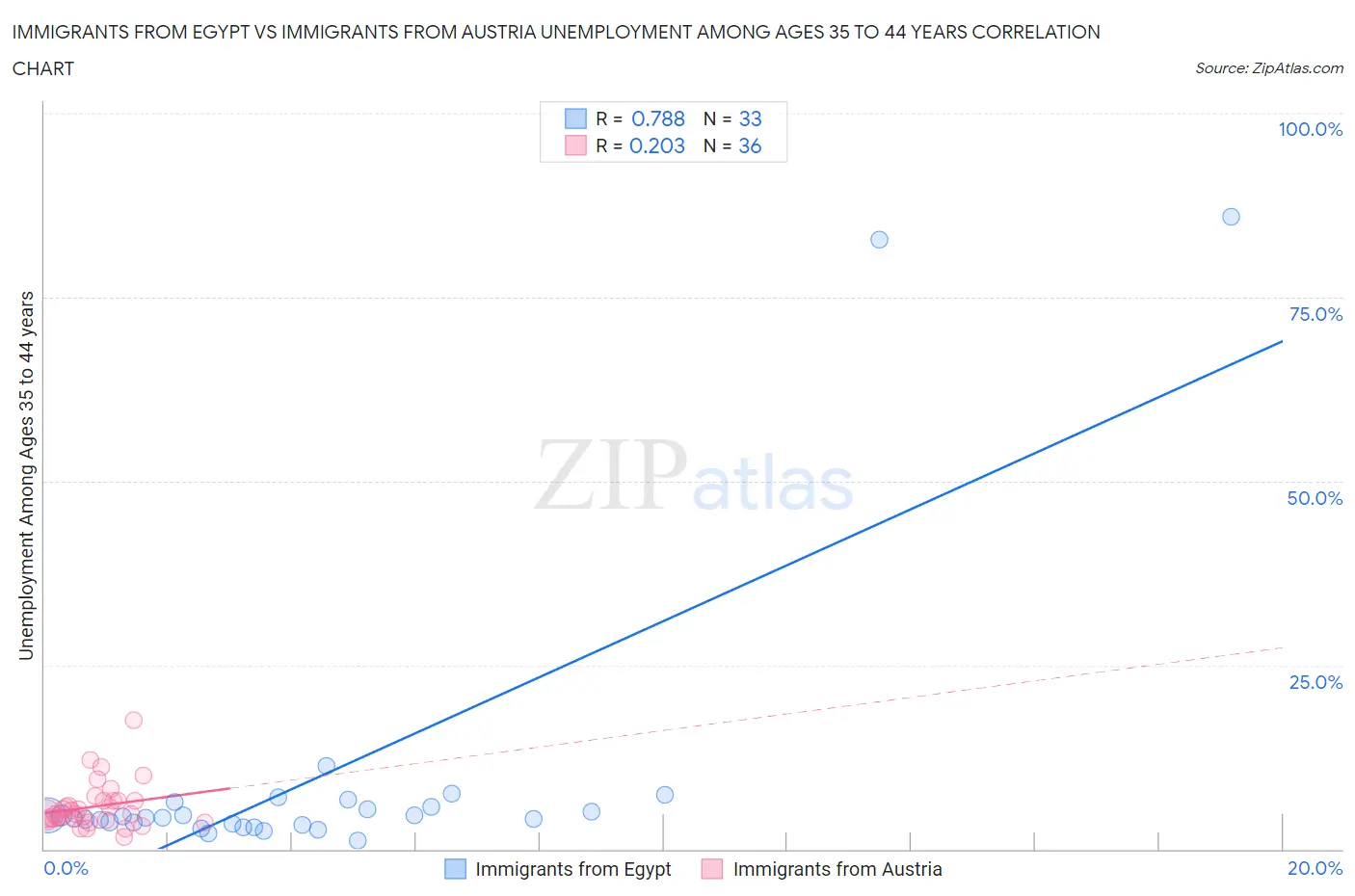 Immigrants from Egypt vs Immigrants from Austria Unemployment Among Ages 35 to 44 years