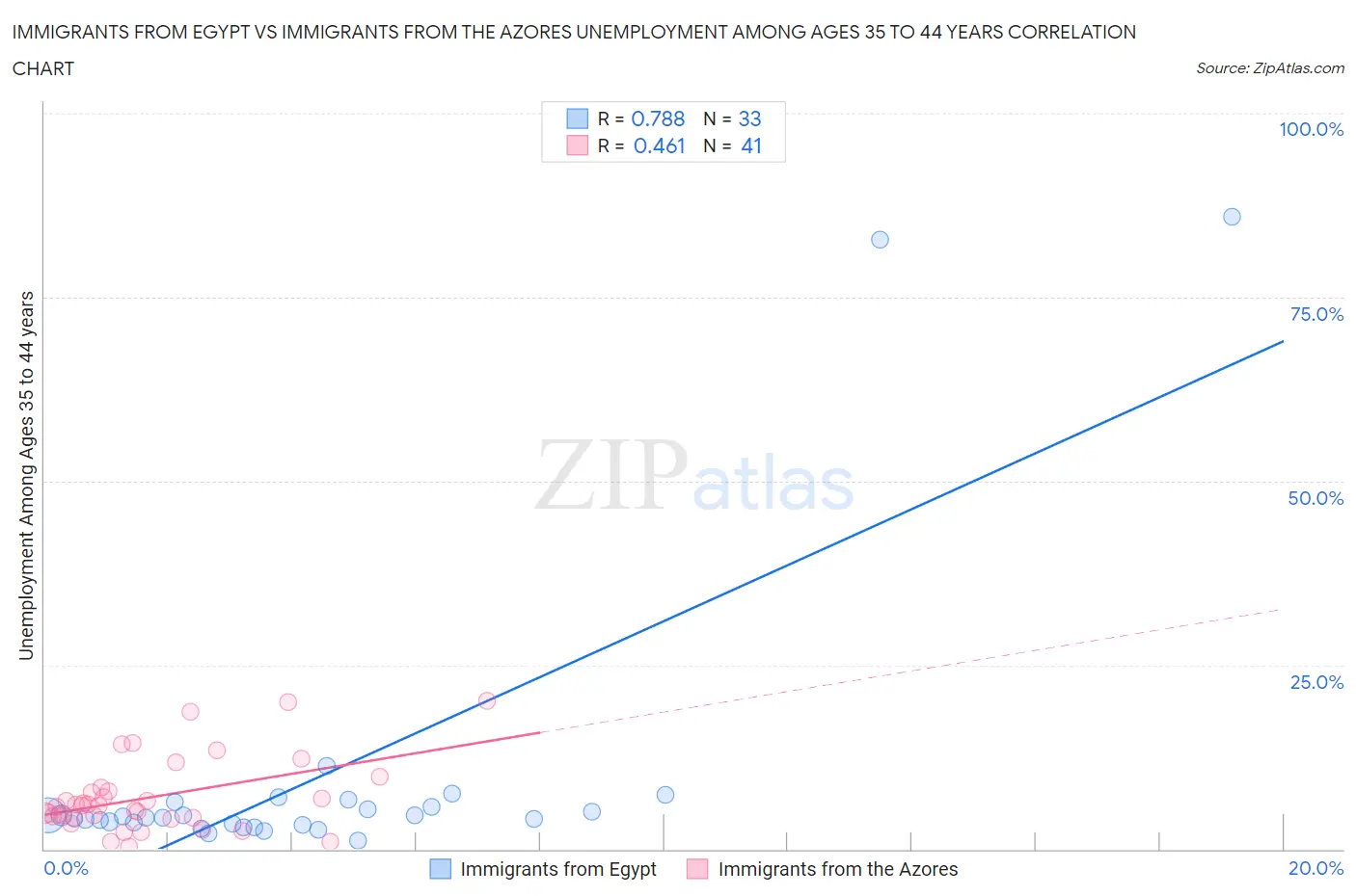 Immigrants from Egypt vs Immigrants from the Azores Unemployment Among Ages 35 to 44 years