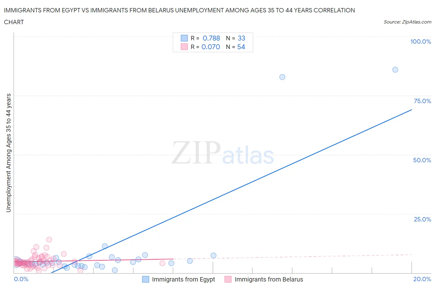 Immigrants from Egypt vs Immigrants from Belarus Unemployment Among Ages 35 to 44 years