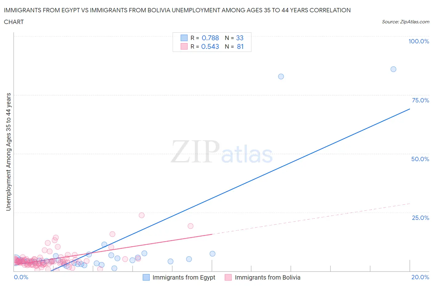 Immigrants from Egypt vs Immigrants from Bolivia Unemployment Among Ages 35 to 44 years