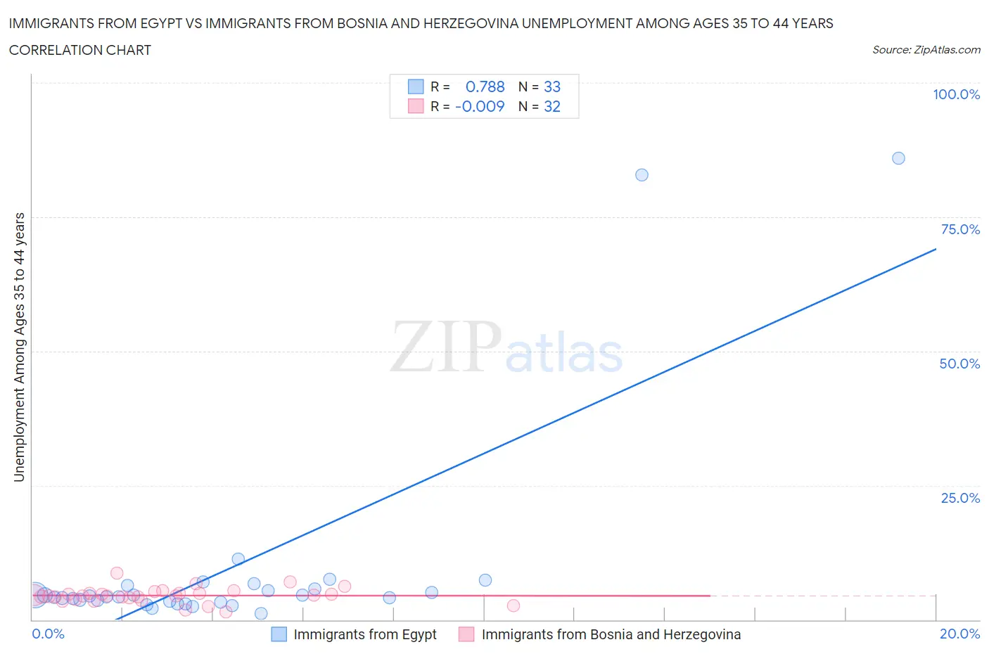 Immigrants from Egypt vs Immigrants from Bosnia and Herzegovina Unemployment Among Ages 35 to 44 years
