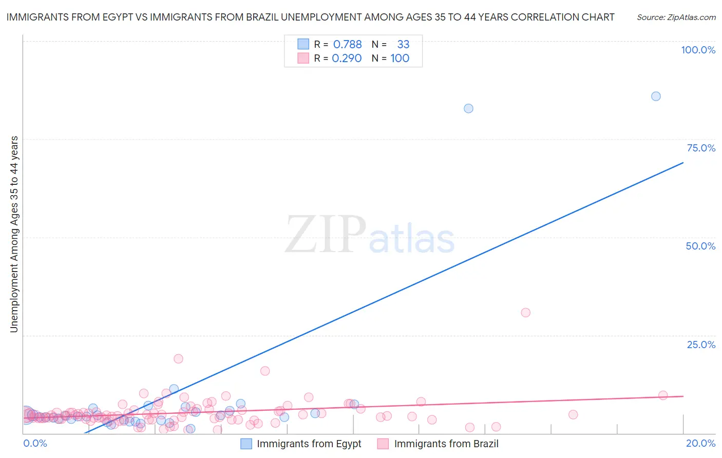 Immigrants from Egypt vs Immigrants from Brazil Unemployment Among Ages 35 to 44 years