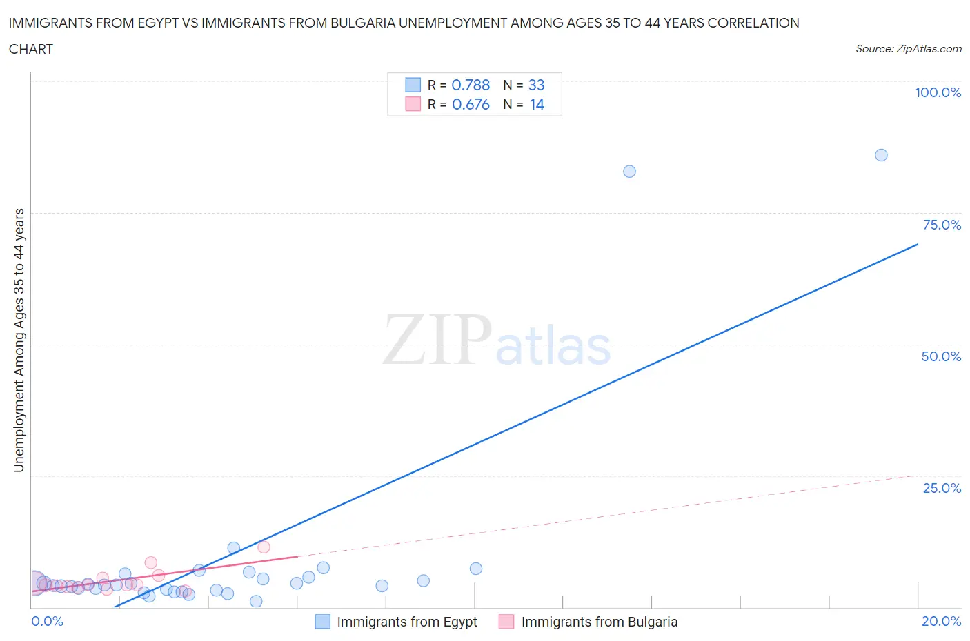 Immigrants from Egypt vs Immigrants from Bulgaria Unemployment Among Ages 35 to 44 years