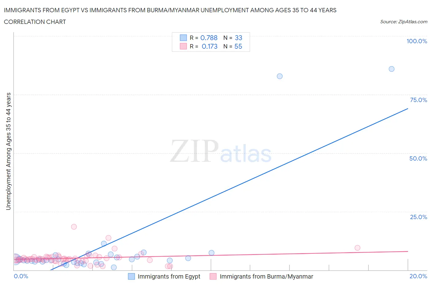 Immigrants from Egypt vs Immigrants from Burma/Myanmar Unemployment Among Ages 35 to 44 years