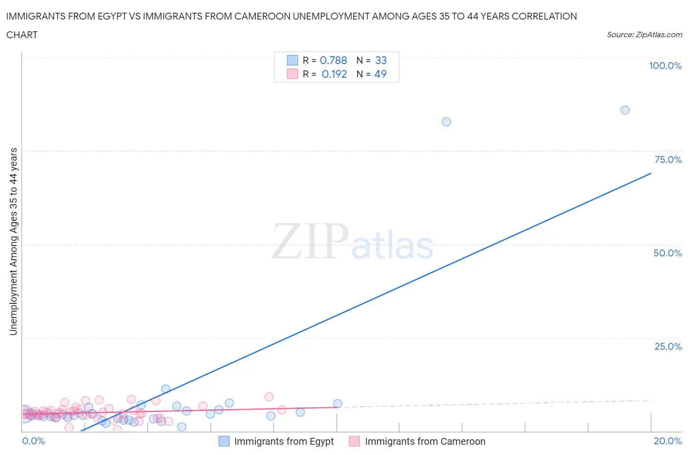 Immigrants from Egypt vs Immigrants from Cameroon Unemployment Among Ages 35 to 44 years