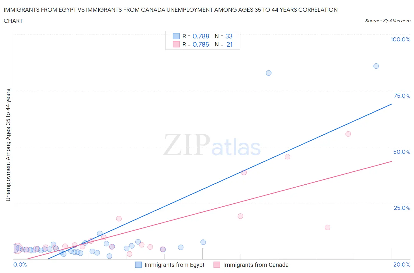 Immigrants from Egypt vs Immigrants from Canada Unemployment Among Ages 35 to 44 years