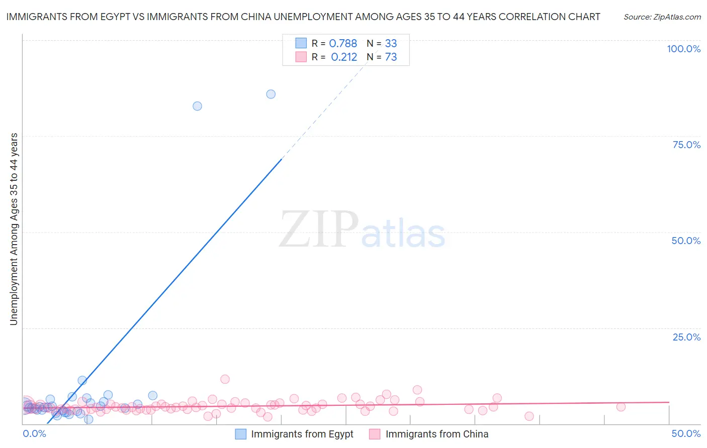 Immigrants from Egypt vs Immigrants from China Unemployment Among Ages 35 to 44 years