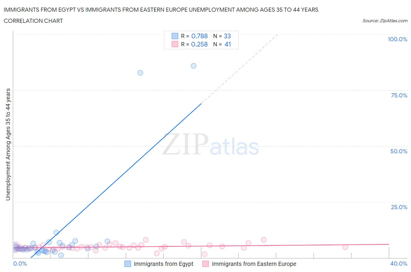 Immigrants from Egypt vs Immigrants from Eastern Europe Unemployment Among Ages 35 to 44 years
