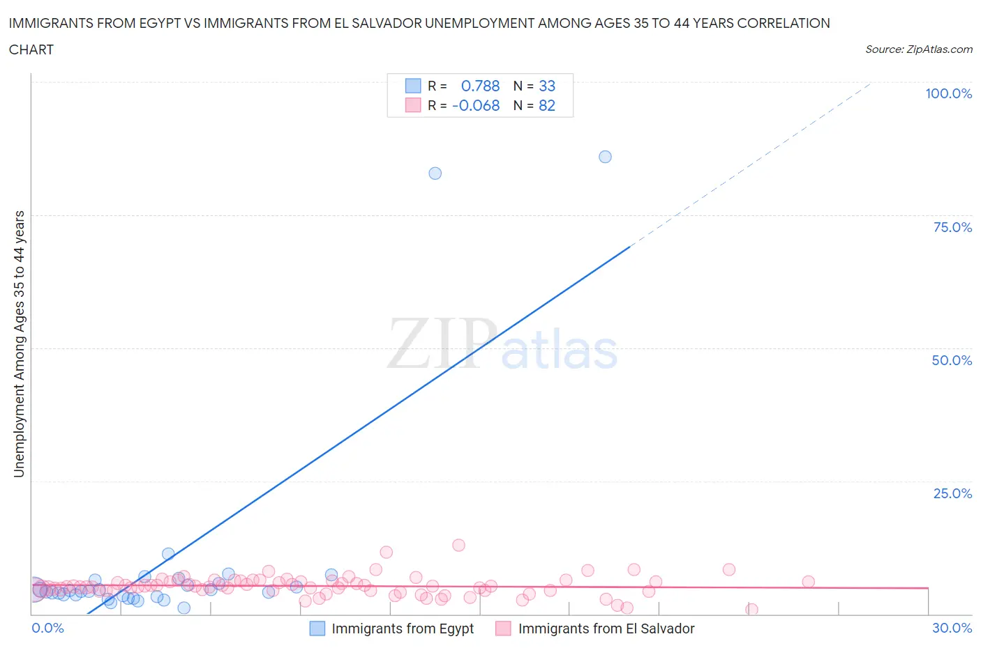 Immigrants from Egypt vs Immigrants from El Salvador Unemployment Among Ages 35 to 44 years