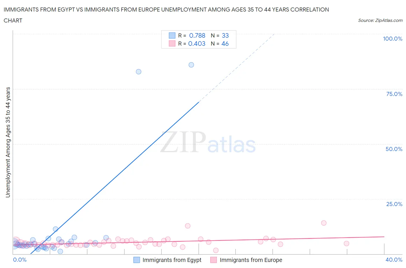 Immigrants from Egypt vs Immigrants from Europe Unemployment Among Ages 35 to 44 years