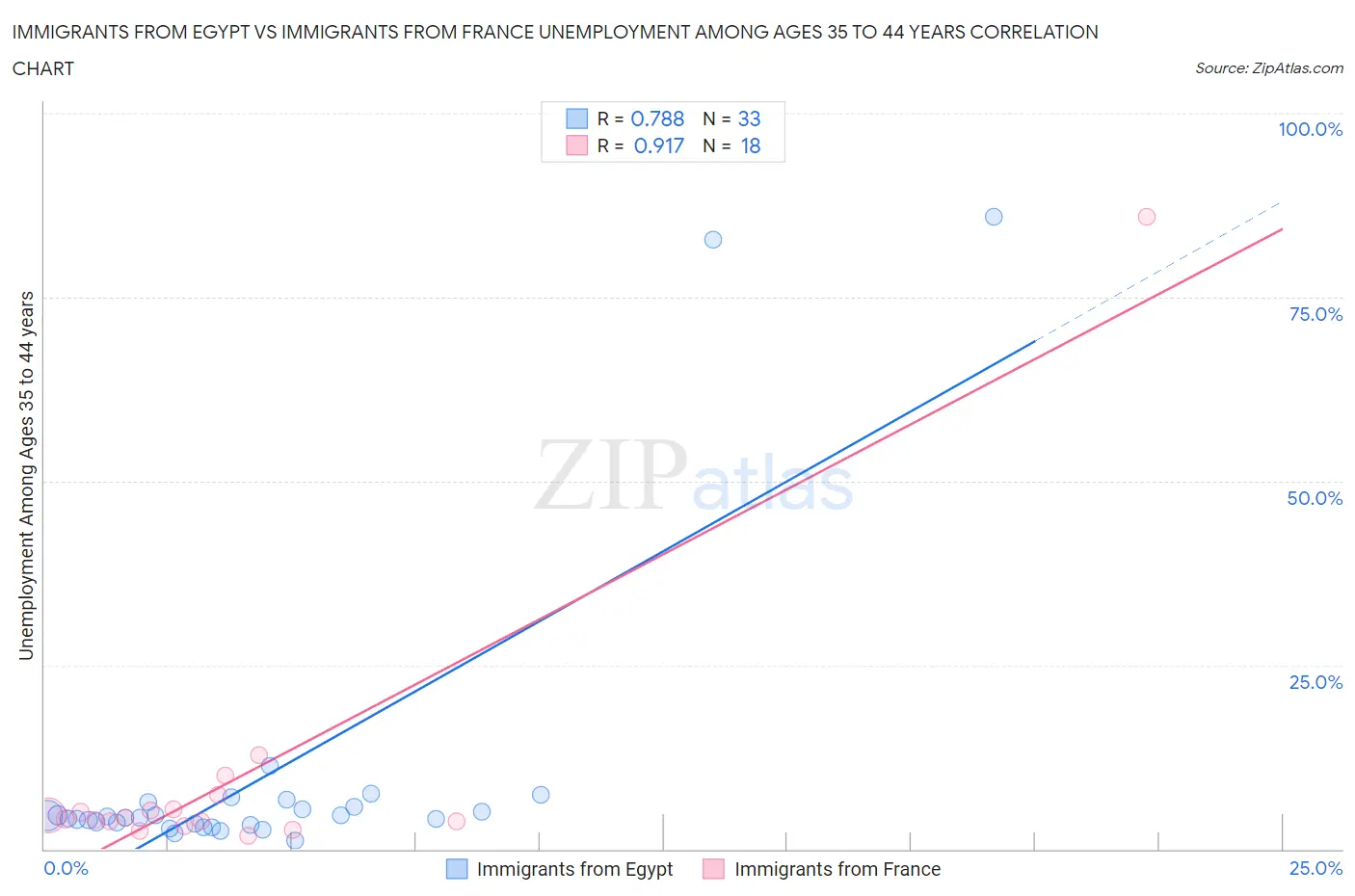 Immigrants from Egypt vs Immigrants from France Unemployment Among Ages 35 to 44 years