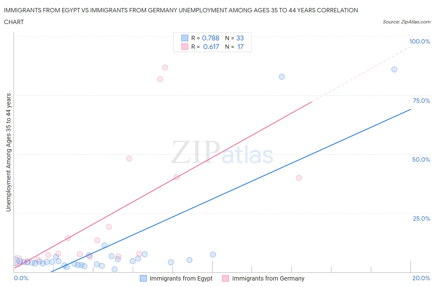 Immigrants from Egypt vs Immigrants from Germany Unemployment Among Ages 35 to 44 years