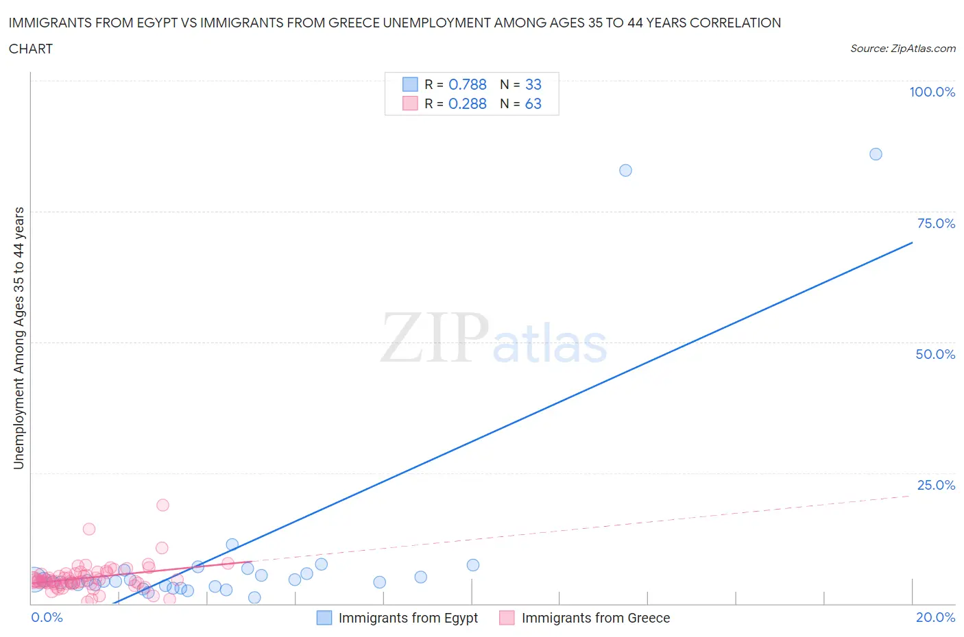 Immigrants from Egypt vs Immigrants from Greece Unemployment Among Ages 35 to 44 years
