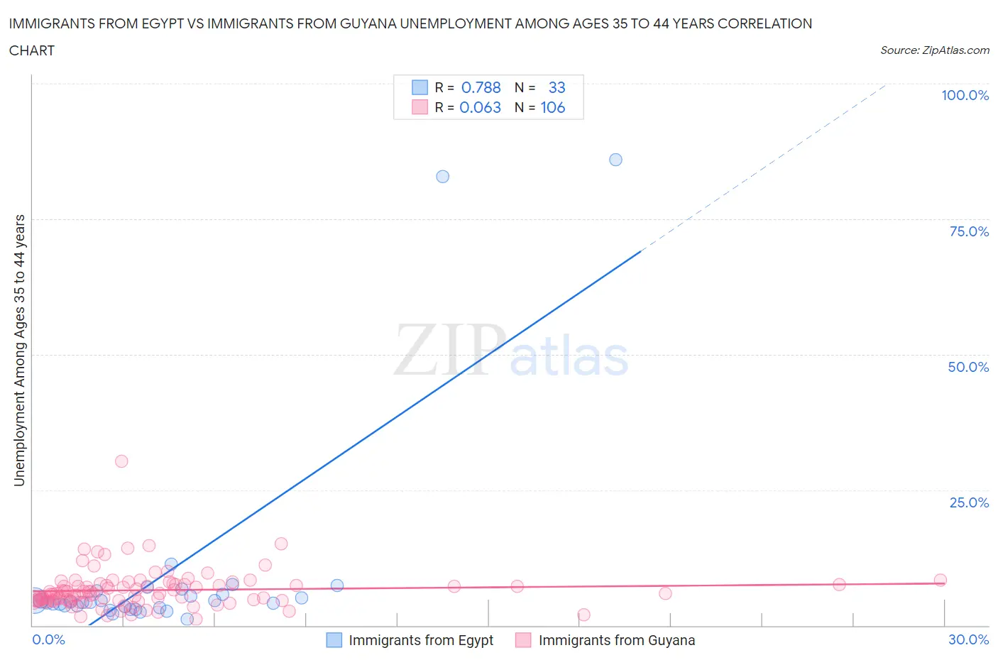 Immigrants from Egypt vs Immigrants from Guyana Unemployment Among Ages 35 to 44 years
