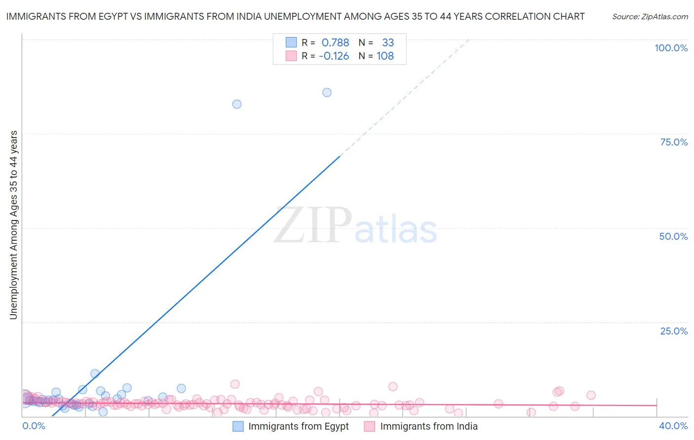 Immigrants from Egypt vs Immigrants from India Unemployment Among Ages 35 to 44 years