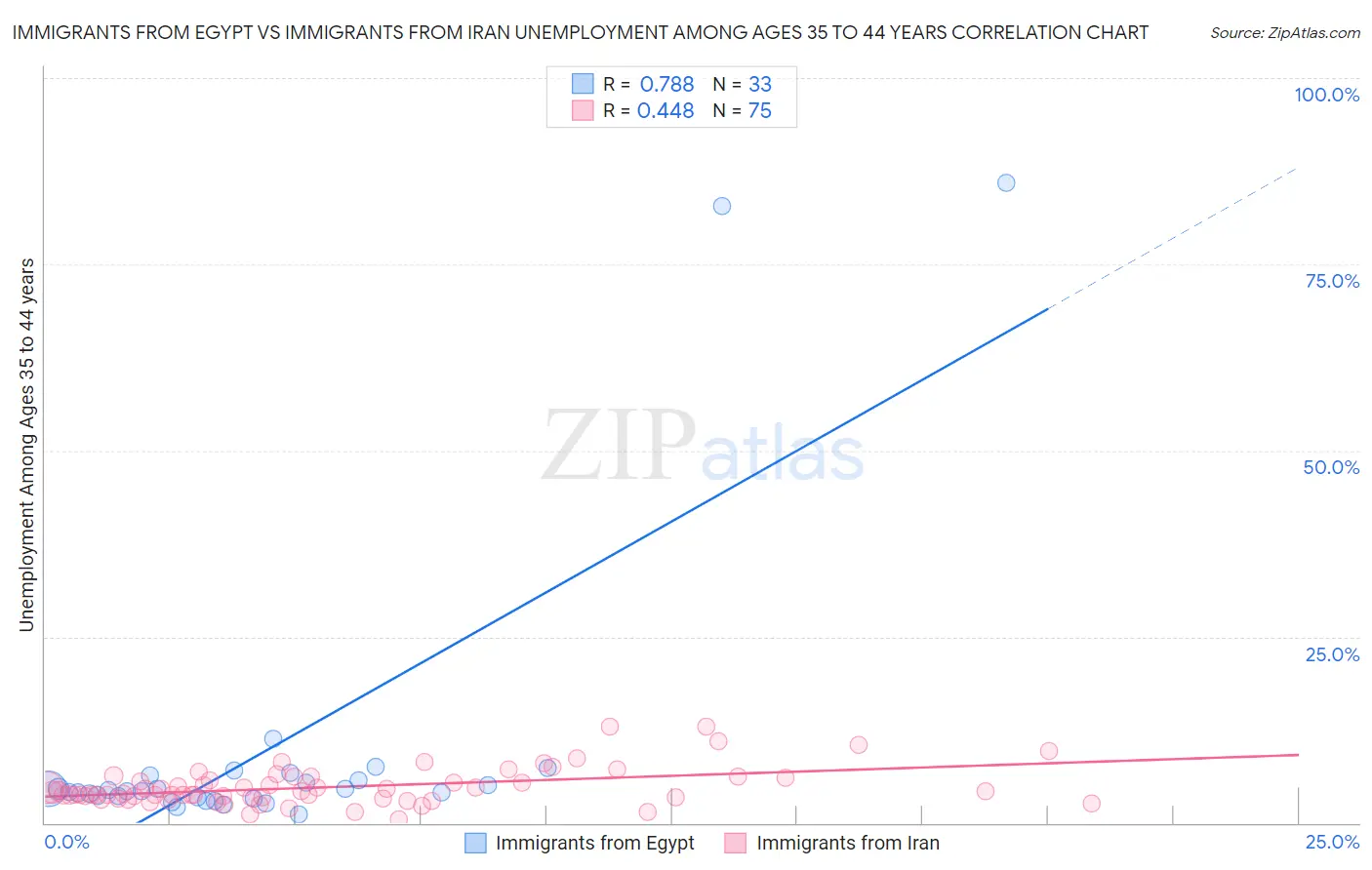 Immigrants from Egypt vs Immigrants from Iran Unemployment Among Ages 35 to 44 years