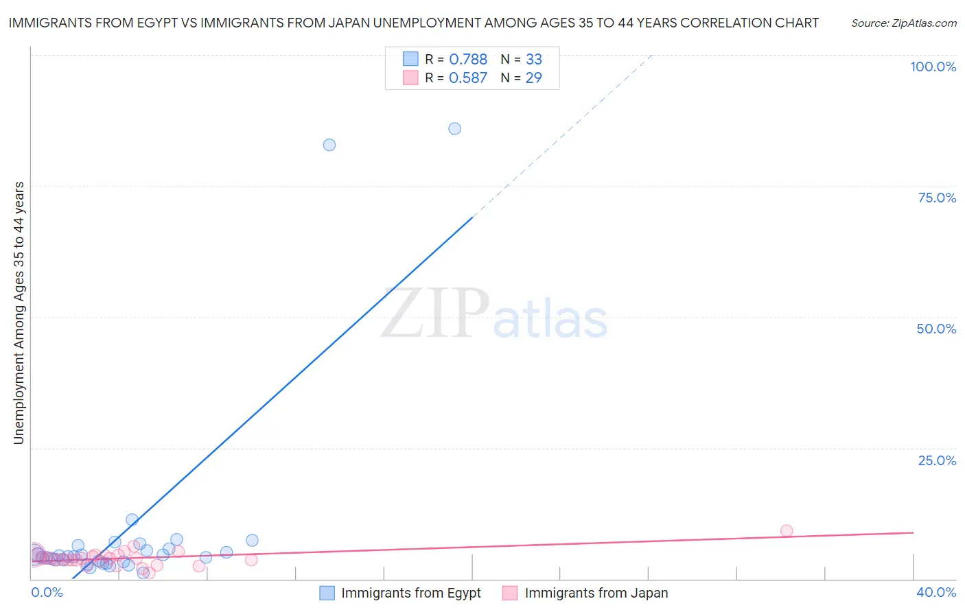 Immigrants from Egypt vs Immigrants from Japan Unemployment Among Ages 35 to 44 years