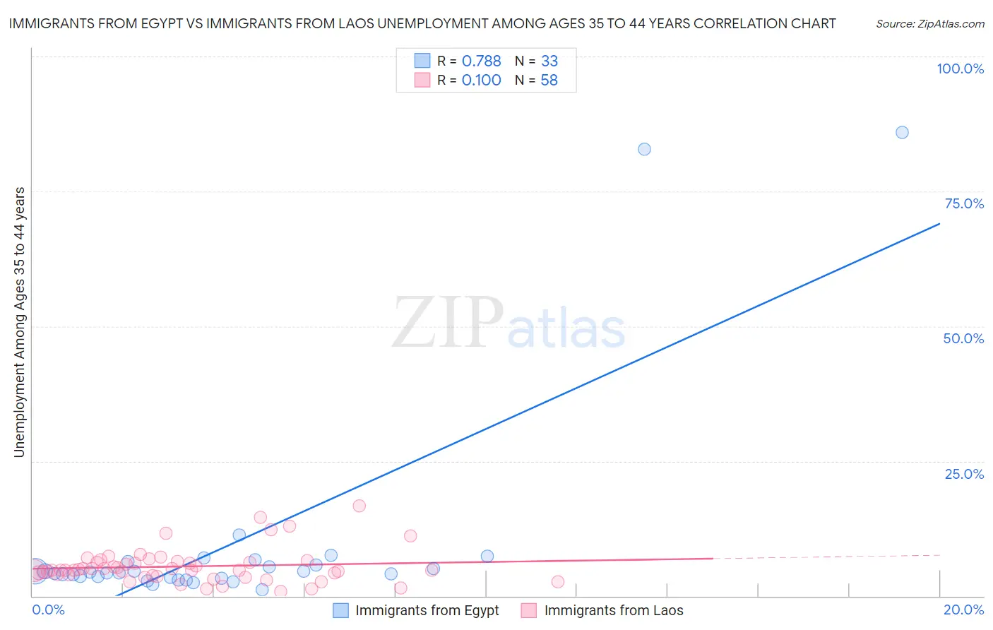 Immigrants from Egypt vs Immigrants from Laos Unemployment Among Ages 35 to 44 years