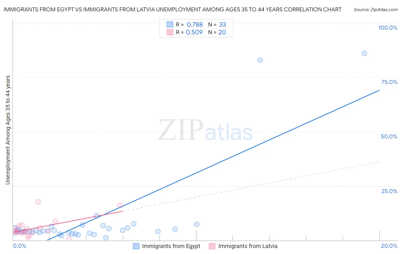 Immigrants from Egypt vs Immigrants from Latvia Unemployment Among Ages 35 to 44 years