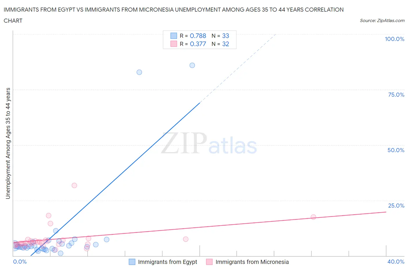 Immigrants from Egypt vs Immigrants from Micronesia Unemployment Among Ages 35 to 44 years