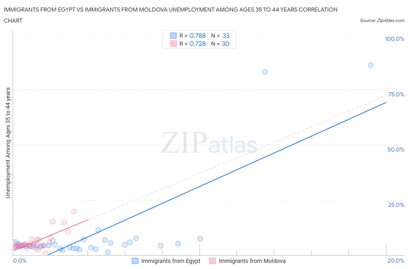 Immigrants from Egypt vs Immigrants from Moldova Unemployment Among Ages 35 to 44 years