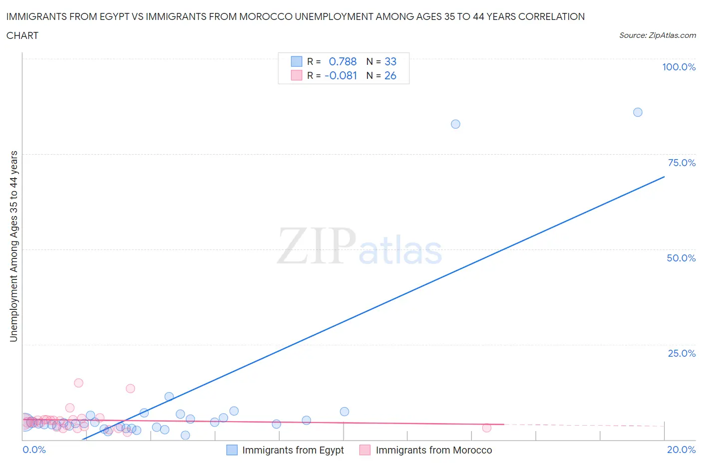 Immigrants from Egypt vs Immigrants from Morocco Unemployment Among Ages 35 to 44 years