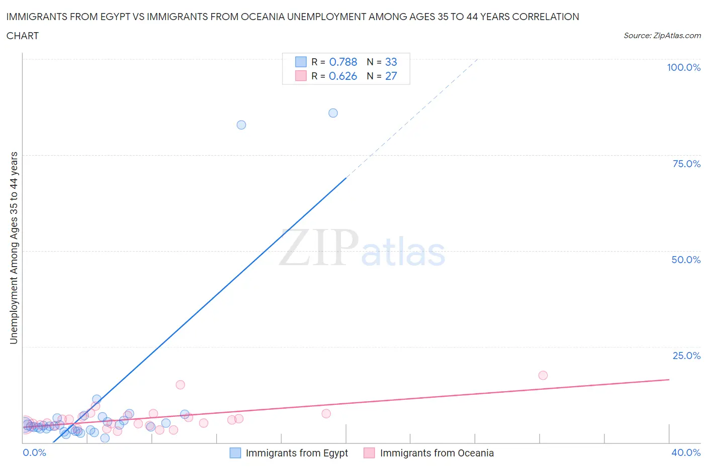 Immigrants from Egypt vs Immigrants from Oceania Unemployment Among Ages 35 to 44 years