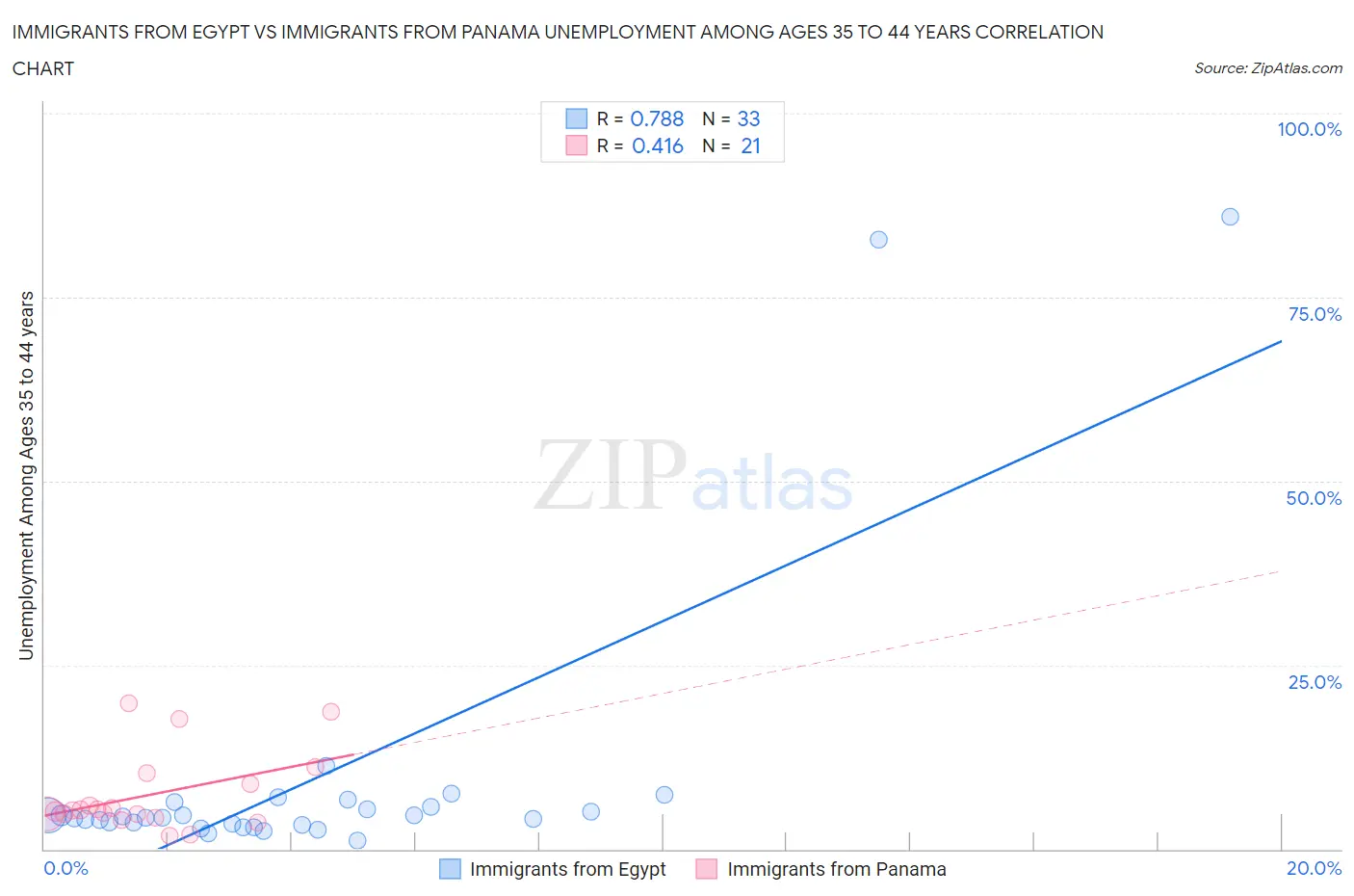 Immigrants from Egypt vs Immigrants from Panama Unemployment Among Ages 35 to 44 years