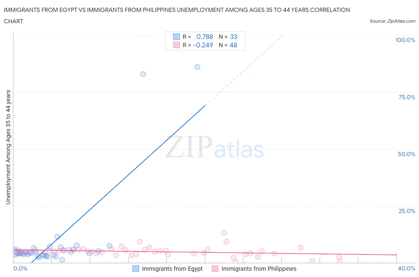 Immigrants from Egypt vs Immigrants from Philippines Unemployment Among Ages 35 to 44 years