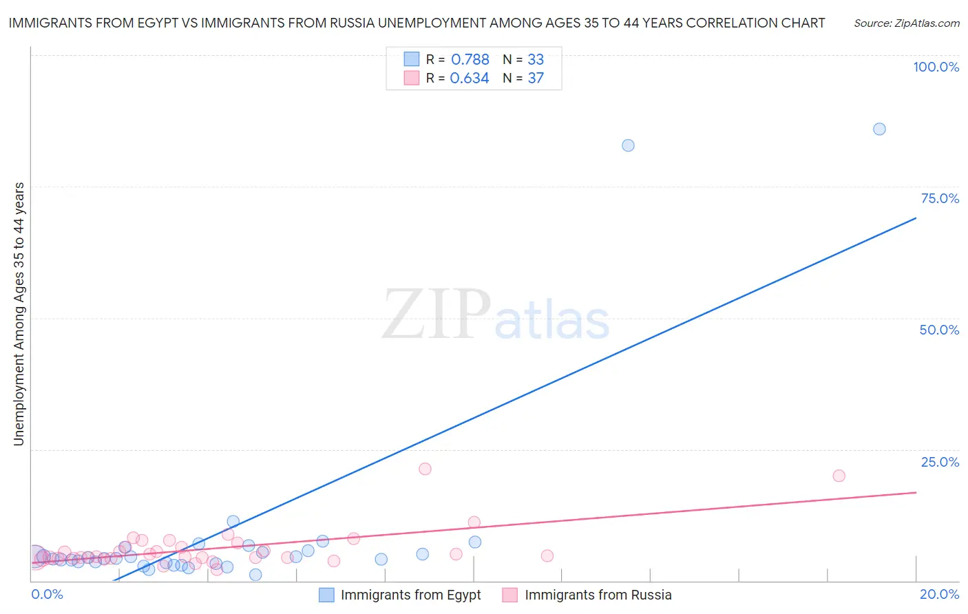 Immigrants from Egypt vs Immigrants from Russia Unemployment Among Ages 35 to 44 years