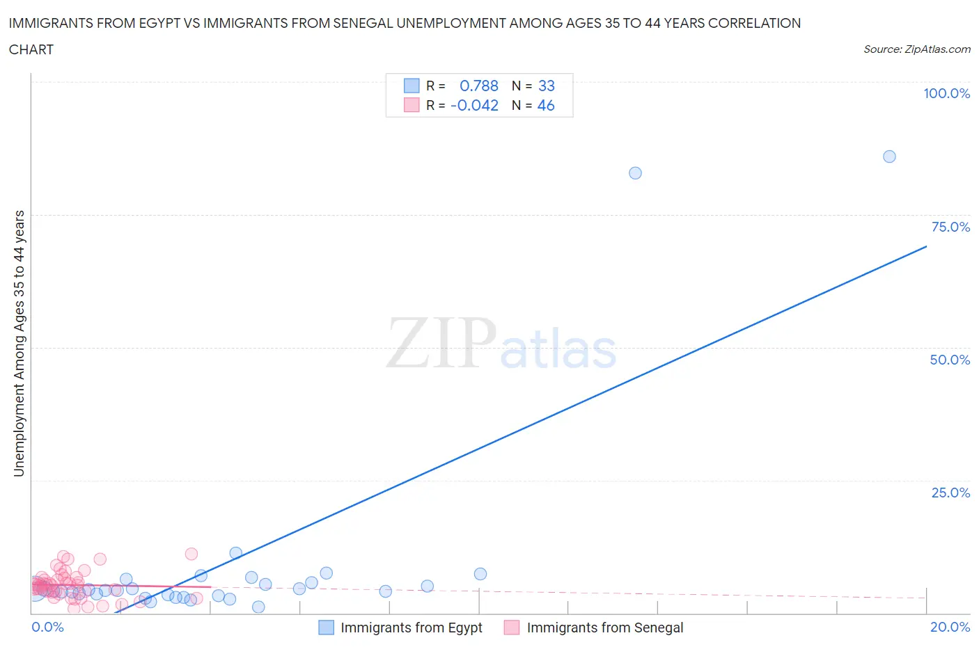 Immigrants from Egypt vs Immigrants from Senegal Unemployment Among Ages 35 to 44 years