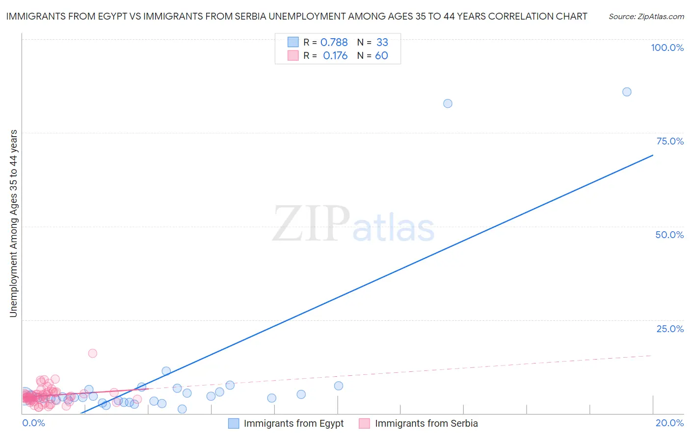 Immigrants from Egypt vs Immigrants from Serbia Unemployment Among Ages 35 to 44 years