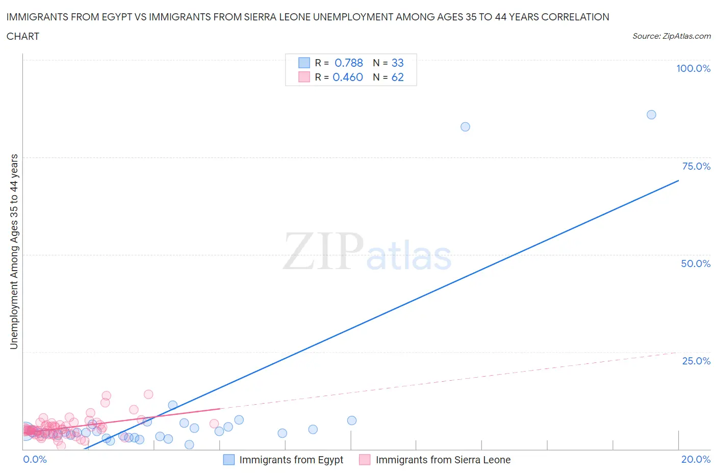 Immigrants from Egypt vs Immigrants from Sierra Leone Unemployment Among Ages 35 to 44 years